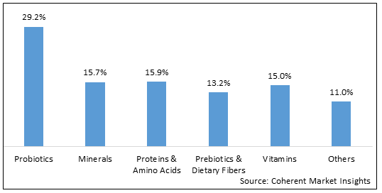 Functional Food Market Share Size And Industry Analysis